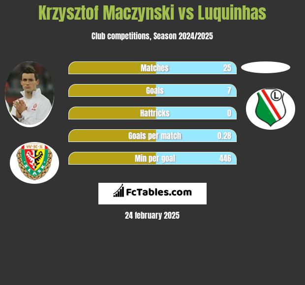 Krzysztof Mączyński vs Luquinhas h2h player stats