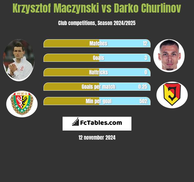 Krzysztof Mączyński vs Darko Churlinov h2h player stats