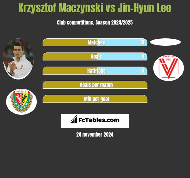 Krzysztof Mączyński vs Jin-Hyun Lee h2h player stats