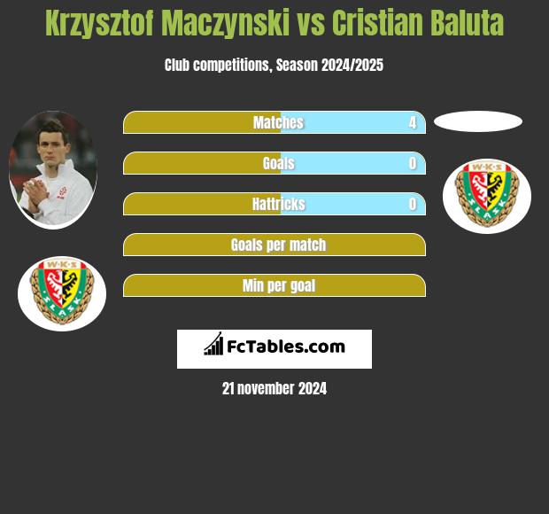 Krzysztof Mączyński vs Cristian Baluta h2h player stats