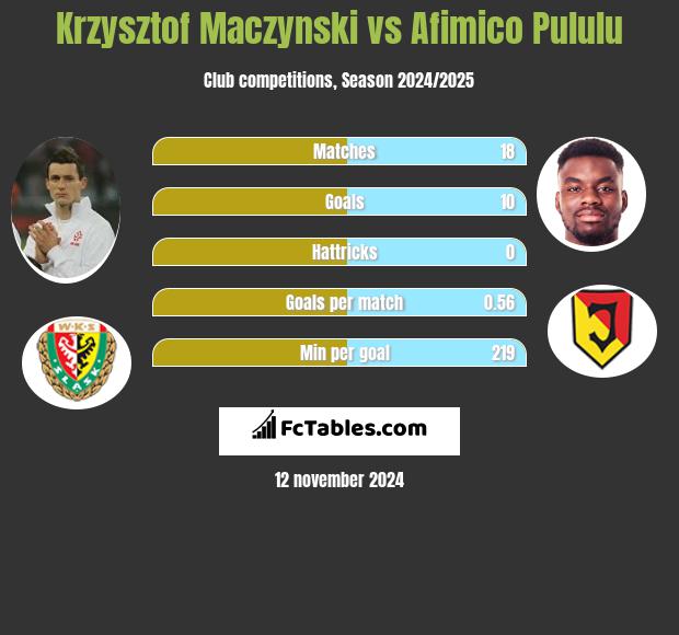 Krzysztof Mączyński vs Afimico Pululu h2h player stats