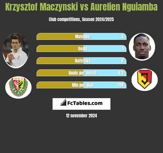 Krzysztof Mączyński vs Aurelien Nguiamba h2h player stats