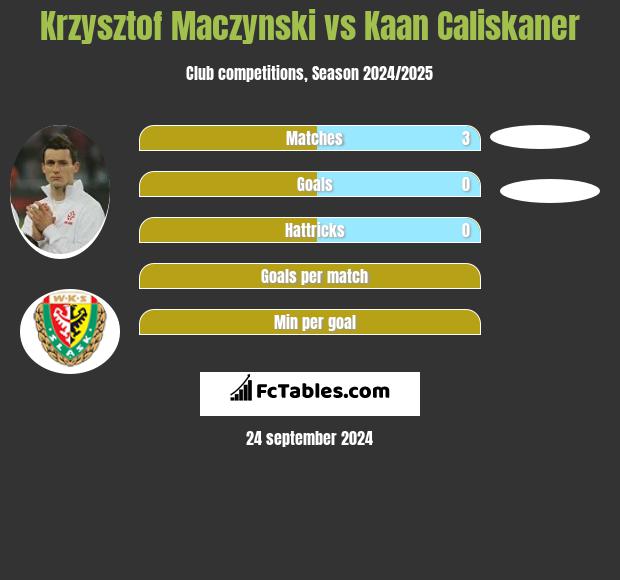 Krzysztof Maczynski vs Kaan Caliskaner h2h player stats