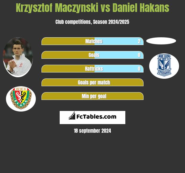 Krzysztof Maczynski vs Daniel Hakans h2h player stats