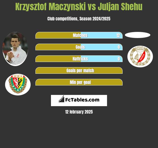 Krzysztof Mączyński vs Juljan Shehu h2h player stats