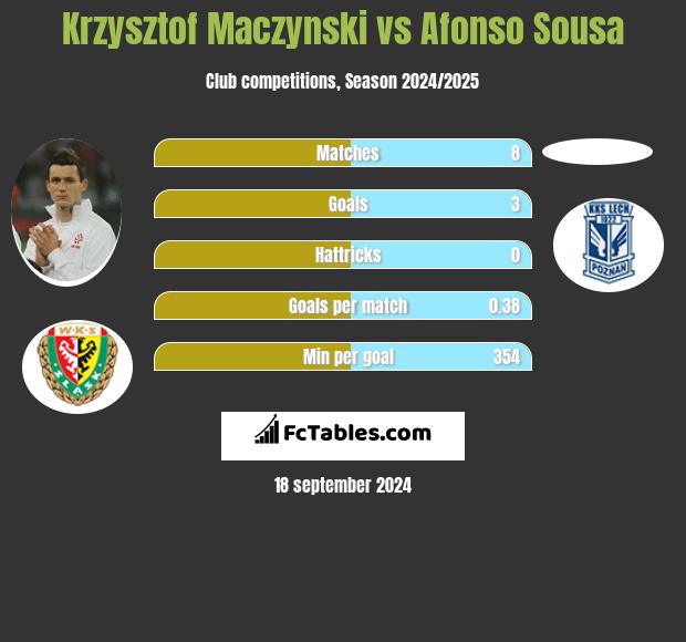 Krzysztof Maczynski vs Afonso Sousa h2h player stats