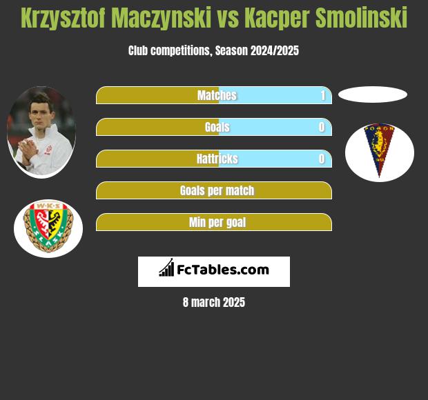 Krzysztof Mączyński vs Kacper Smolinski h2h player stats