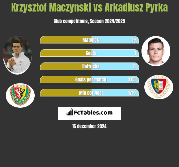 Krzysztof Maczynski vs Arkadiusz Pyrka h2h player stats