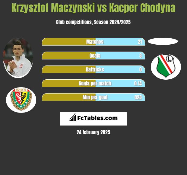 Krzysztof Mączyński vs Kacper Chodyna h2h player stats