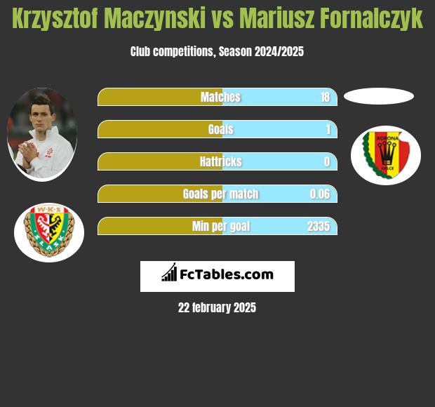 Krzysztof Mączyński vs Mariusz Fornalczyk h2h player stats