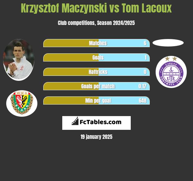 Krzysztof Mączyński vs Tom Lacoux h2h player stats