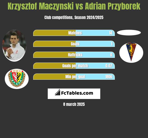 Krzysztof Mączyński vs Adrian Przyborek h2h player stats