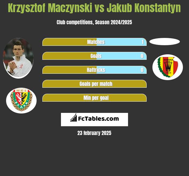 Krzysztof Mączyński vs Jakub Konstantyn h2h player stats