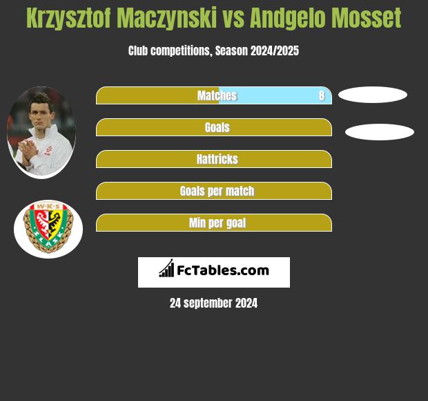 Krzysztof Maczynski vs Andgelo Mosset h2h player stats