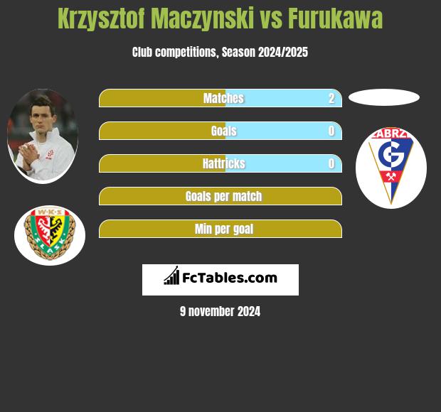 Krzysztof Maczynski vs Furukawa h2h player stats