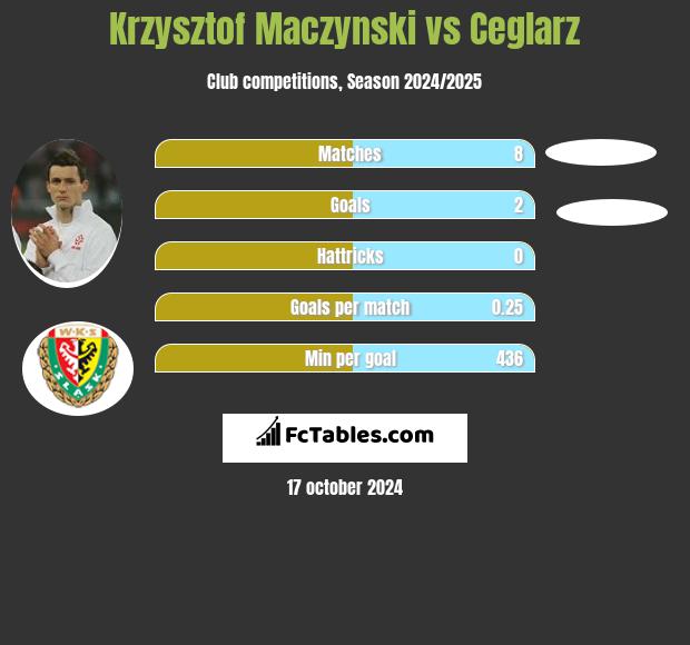 Krzysztof Maczynski vs Ceglarz h2h player stats