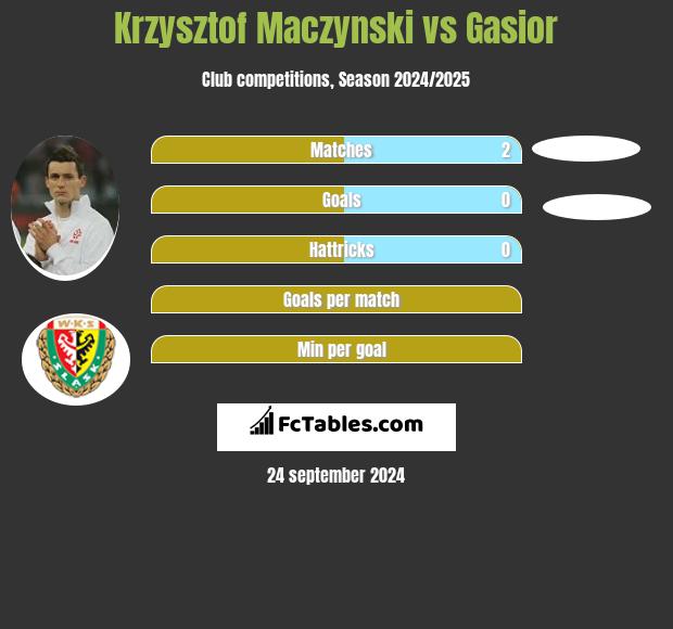 Krzysztof Maczynski vs Gasior h2h player stats