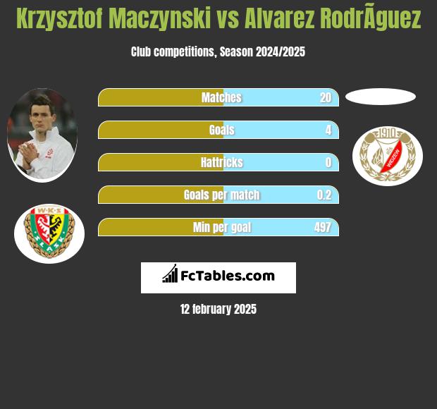 Krzysztof Mączyński vs Alvarez RodrÃ­guez h2h player stats