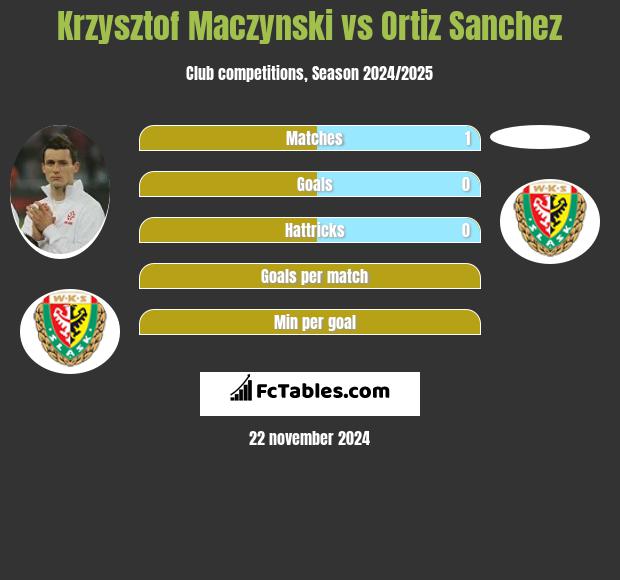 Krzysztof Mączyński vs Ortiz Sanchez h2h player stats