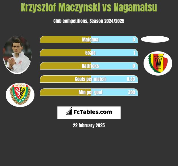 Krzysztof Mączyński vs Nagamatsu h2h player stats