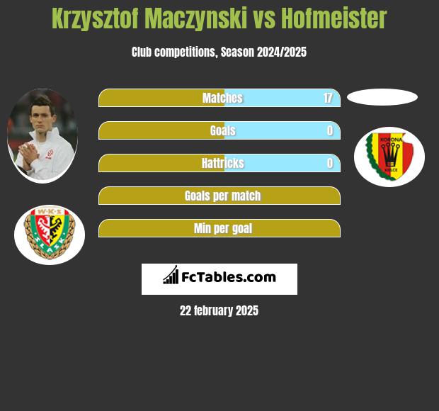 Krzysztof Mączyński vs Hofmeister h2h player stats