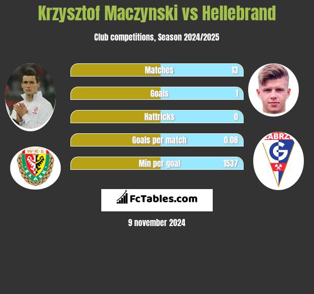 Krzysztof Maczynski vs Hellebrand h2h player stats