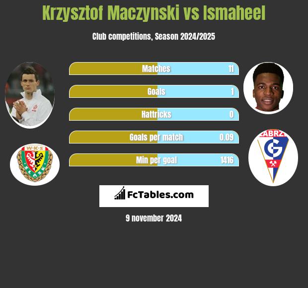 Krzysztof Maczynski vs Ismaheel h2h player stats