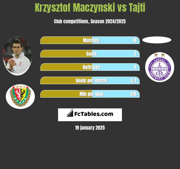 Krzysztof Mączyński vs Tajti h2h player stats