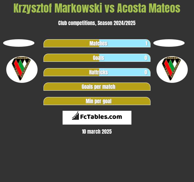 Krzysztof Markowski vs Acosta Mateos h2h player stats