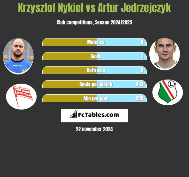 Krzysztof Nykiel vs Artur Jedrzejczyk h2h player stats