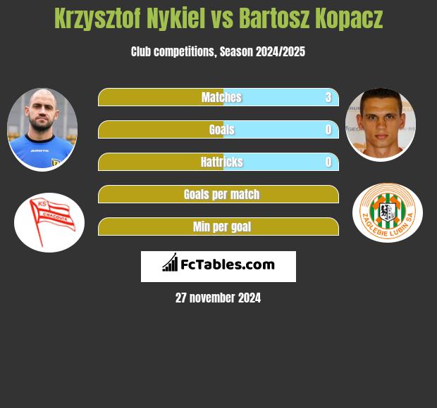 Krzysztof Nykiel vs Bartosz Kopacz h2h player stats