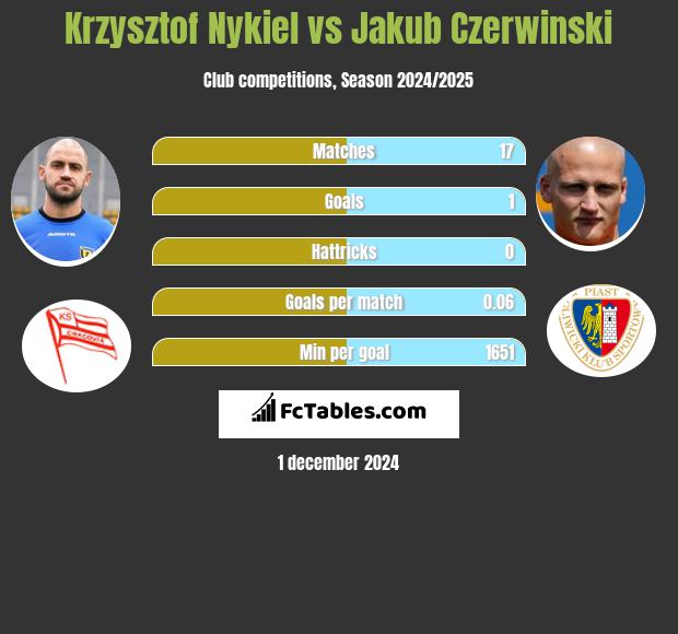 Krzysztof Nykiel vs Jakub Czerwiński h2h player stats