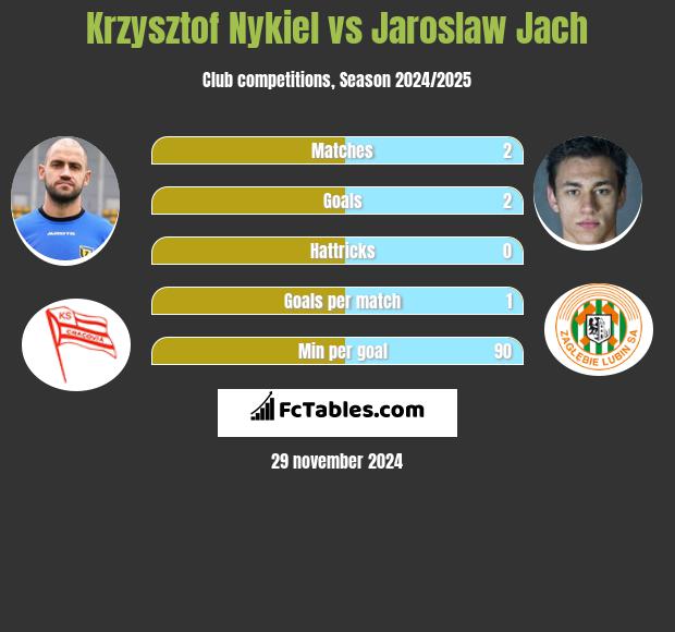 Krzysztof Nykiel vs Jarosław Jach h2h player stats