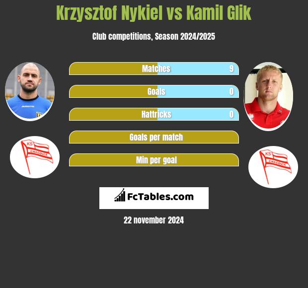 Krzysztof Nykiel vs Kamil Glik h2h player stats