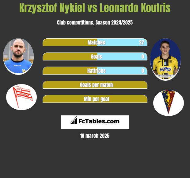 Krzysztof Nykiel vs Leonardo Koutris h2h player stats