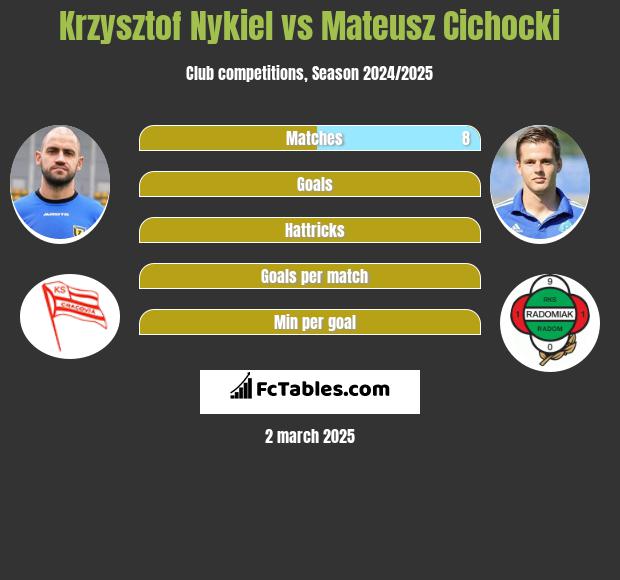 Krzysztof Nykiel vs Mateusz Cichocki h2h player stats