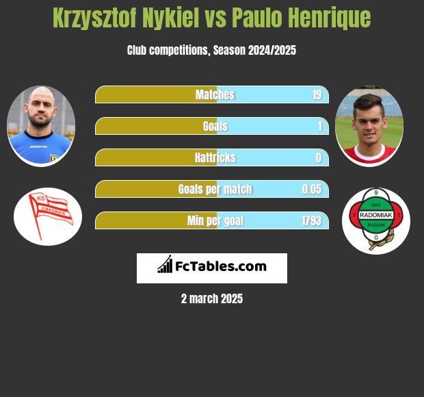 Krzysztof Nykiel vs Paulo Henrique h2h player stats