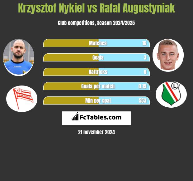 Krzysztof Nykiel vs Rafal Augustyniak h2h player stats