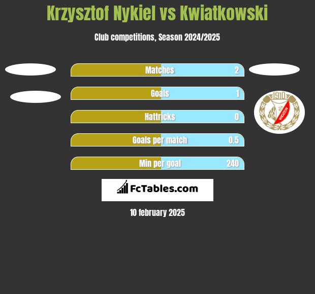 Krzysztof Nykiel vs Kwiatkowski h2h player stats