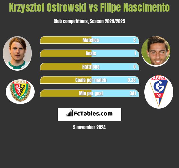 Krzysztof Ostrowski vs Filipe Nascimento h2h player stats