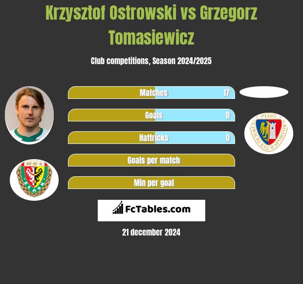 Krzysztof Ostrowski vs Grzegorz Tomasiewicz h2h player stats