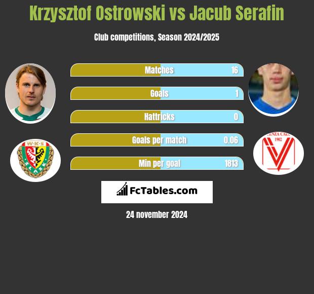 Krzysztof Ostrowski vs Jacub Serafin h2h player stats