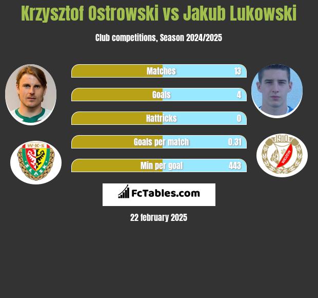 Krzysztof Ostrowski vs Jakub Łukowski h2h player stats