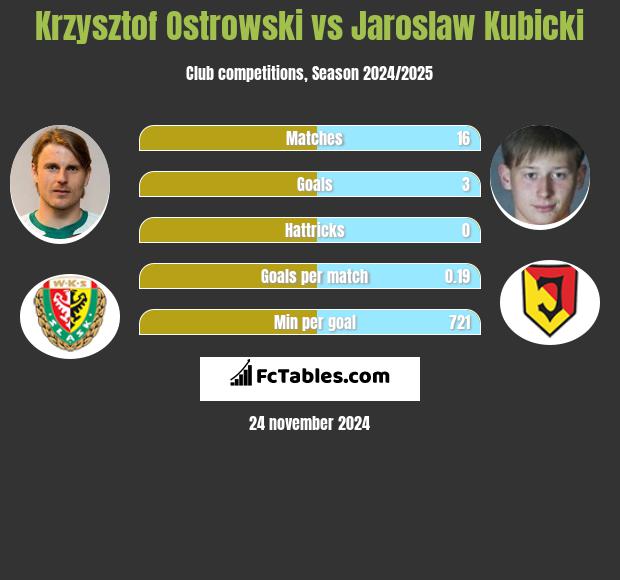 Krzysztof Ostrowski vs Jarosław Kubicki h2h player stats