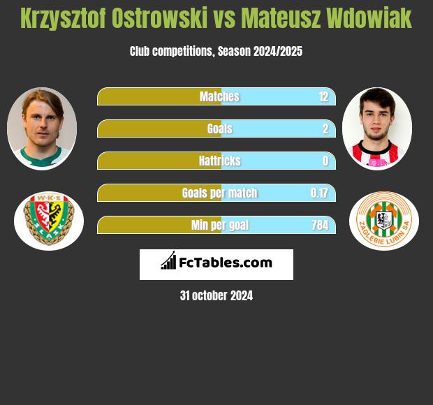 Krzysztof Ostrowski vs Mateusz Wdowiak h2h player stats