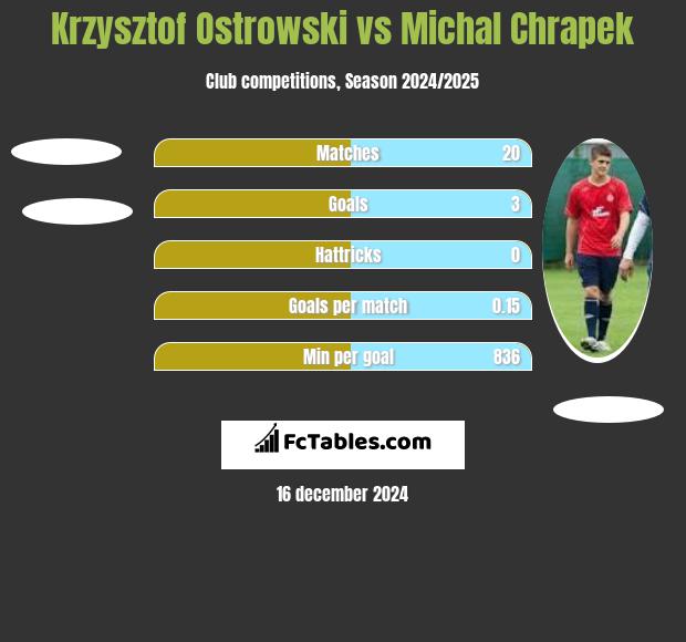 Krzysztof Ostrowski vs Michal Chrapek h2h player stats