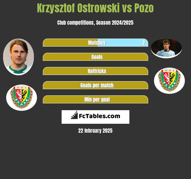 Krzysztof Ostrowski vs Pozo h2h player stats