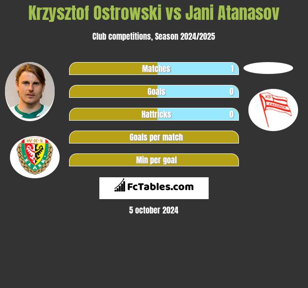 Krzysztof Ostrowski vs Jani Atanasov h2h player stats