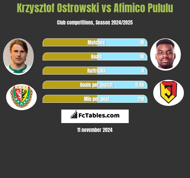 Krzysztof Ostrowski vs Afimico Pululu h2h player stats