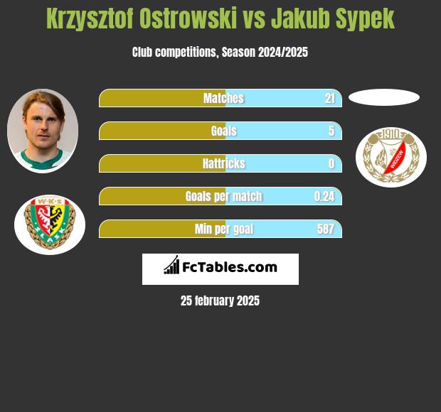 Krzysztof Ostrowski vs Jakub Sypek h2h player stats